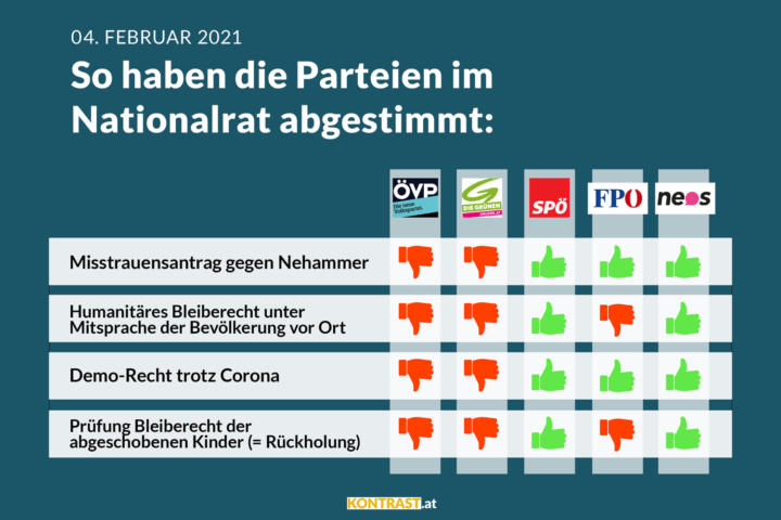 SPÖ im Nationalrat für Menschlichkeit und Grundrechte – ÖVP und Grüne stimmen dagegen